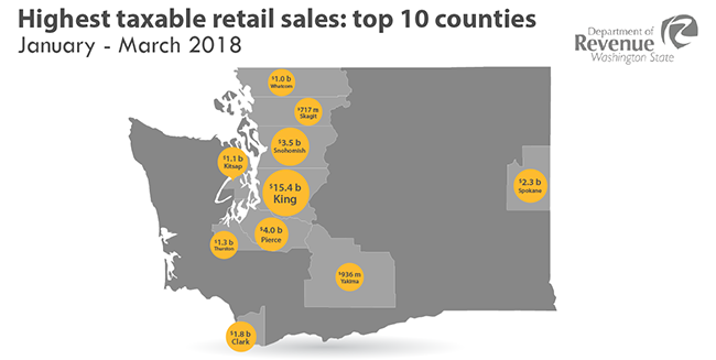 Highest taxable retail sales: top 10 counties