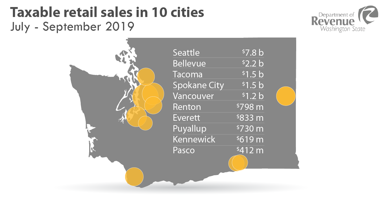 Taxable retail sales in ten cities (in billions)