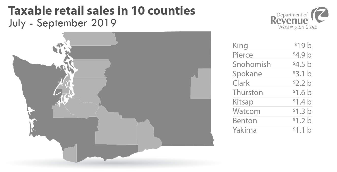 Taxable retail sales in ten counties (in billions)