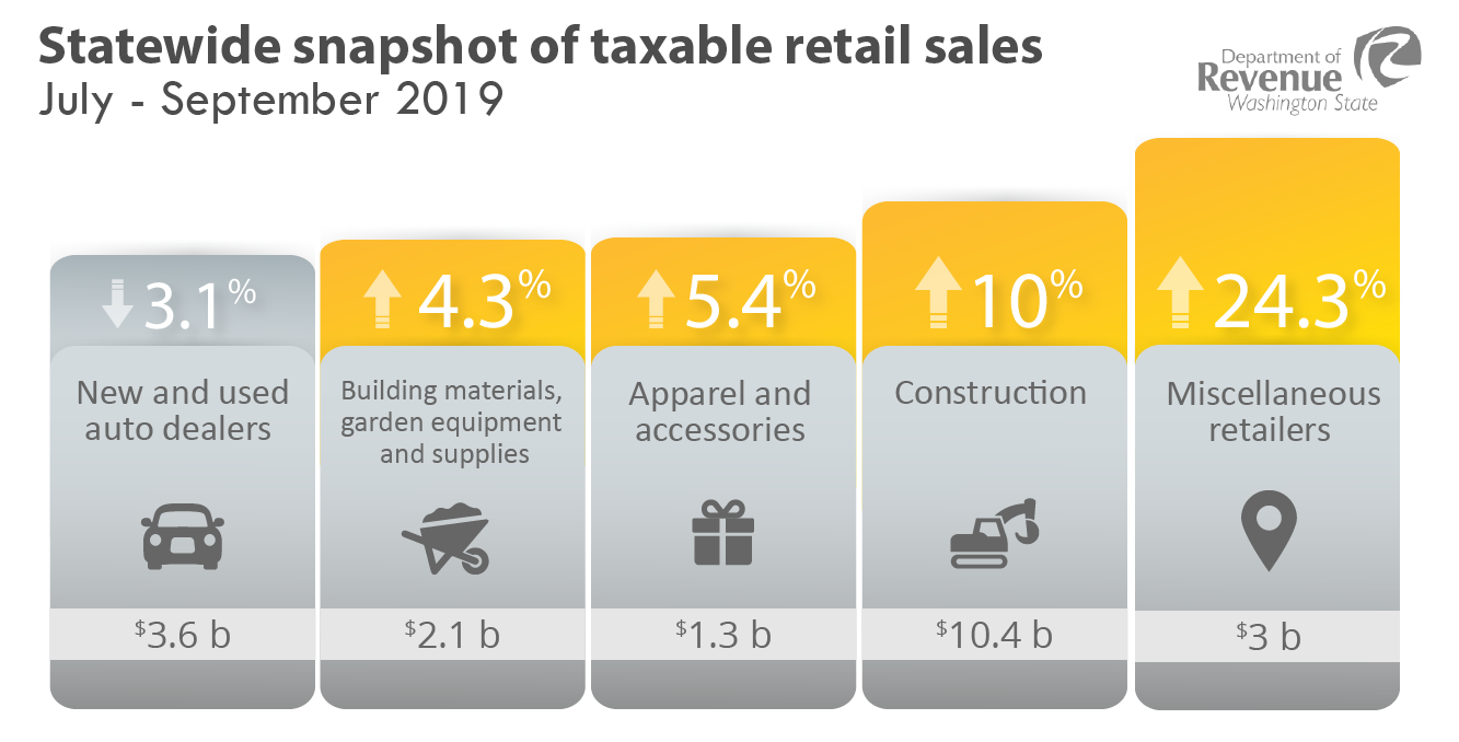 Statewide snapshot of taxable retail sales (by industry, in billions)