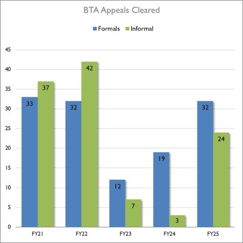 BTA Appeals Cleared FY25