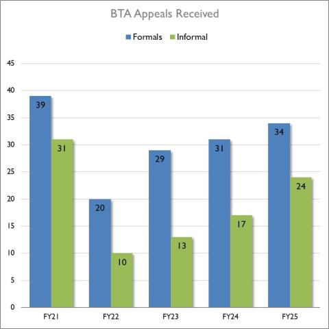 BTA Appeals Received
