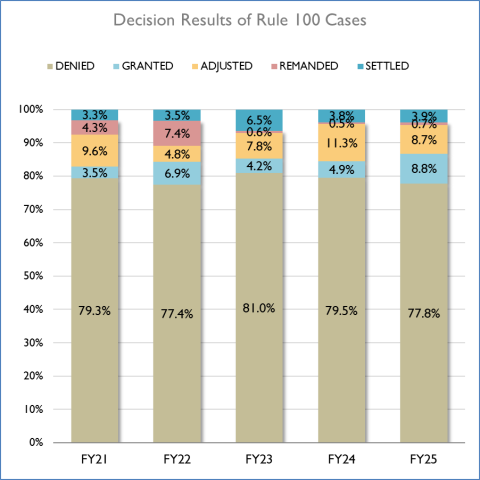 Decision Results of Rule 100 Cases