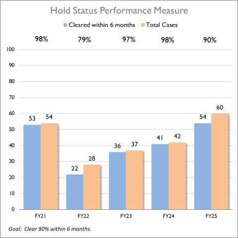 Hold Status Performance Measure FY25