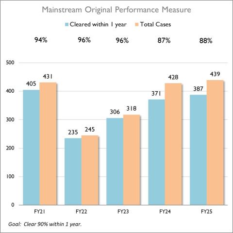Mainstream-Original-Performance-Measure-FY25