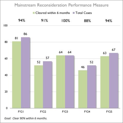 Mainstream Reconsideration Performance Measure