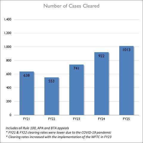Number of Cases Cleared