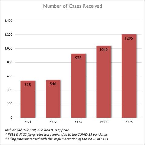 Number of Cases Received
