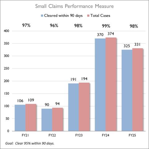Small Claims Performance Measure